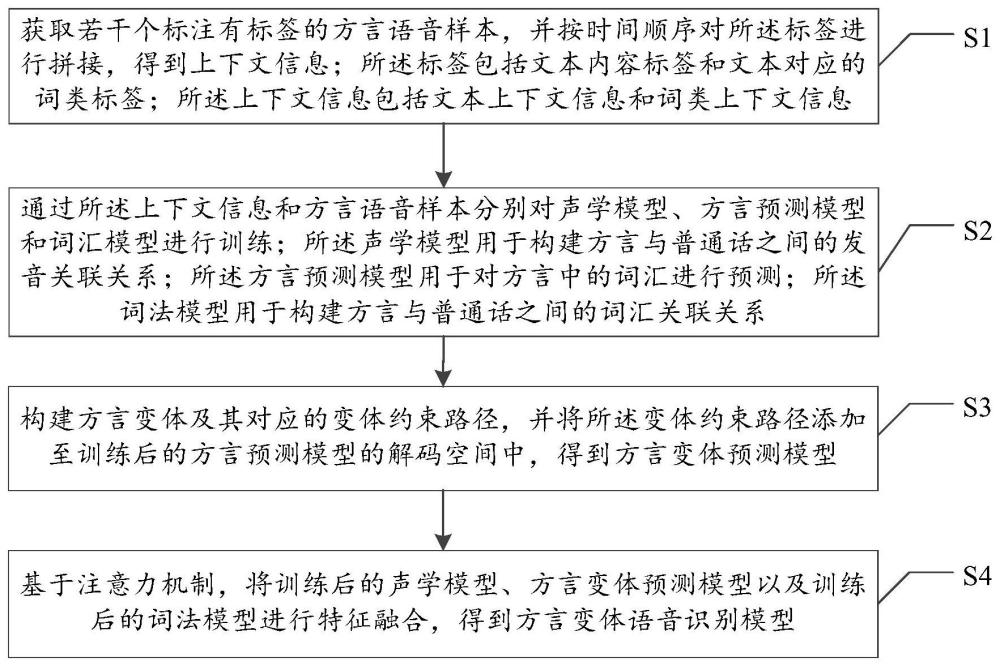 基于上下文信息的方言变体语音识别模型训练方法及系统与流程