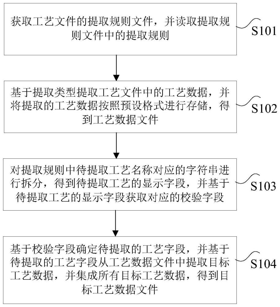 目标工艺数据的集成方法及装置与流程