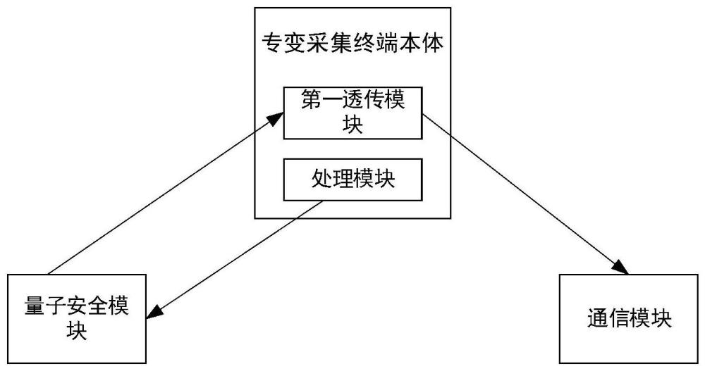 一种量子安全专变采集终端的制作方法