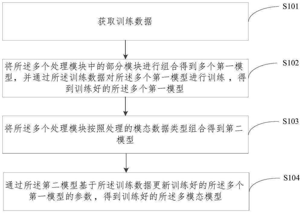 多模态模型的训练方法、数据处理方法、装置和设备与流程