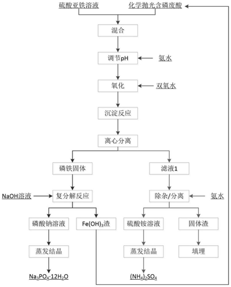 化学抛光废液处理方法与流程