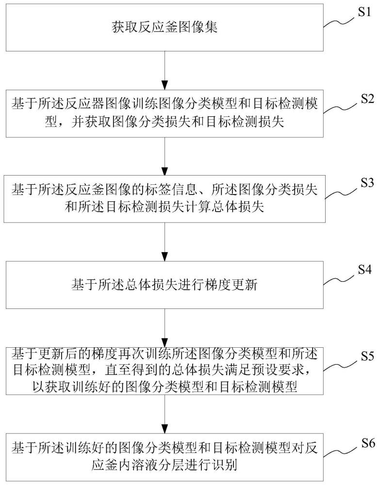 反应器内溶液分层识别方法、系统、介质、电子设备与流程