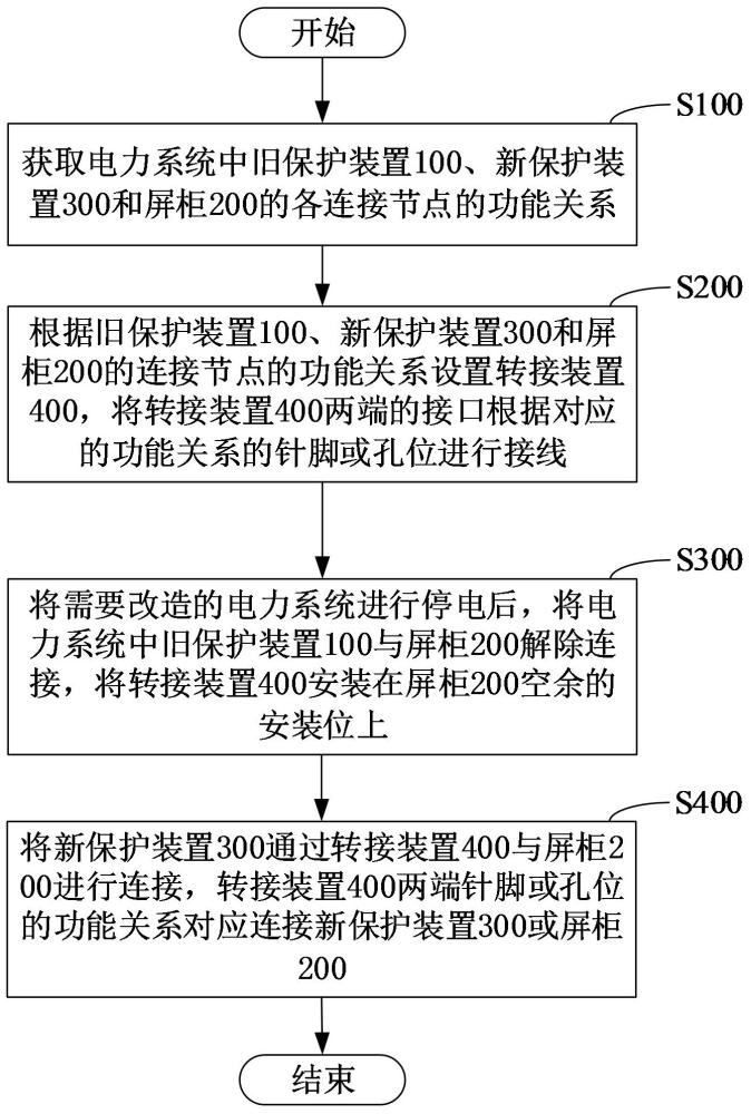 二次设备改造方法、装置、设备和存储介质与流程