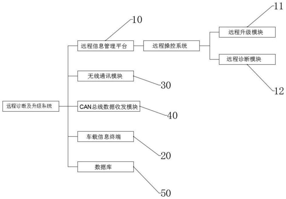 一种基于UDS协议的远程诊断及升级系统及其方法