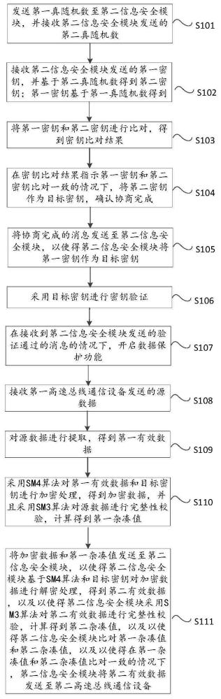 一种高速总线系统的信息安全方法、装置、设备及介质