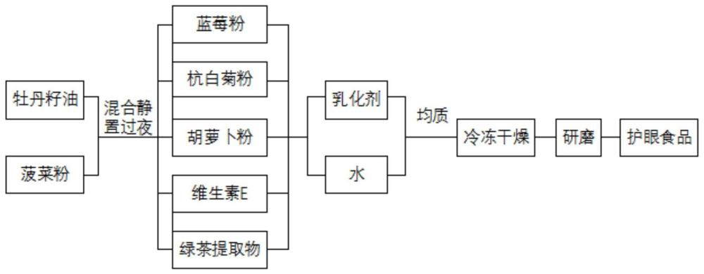 一种含有牡丹籽油的护眼食品及其制备方法与流程