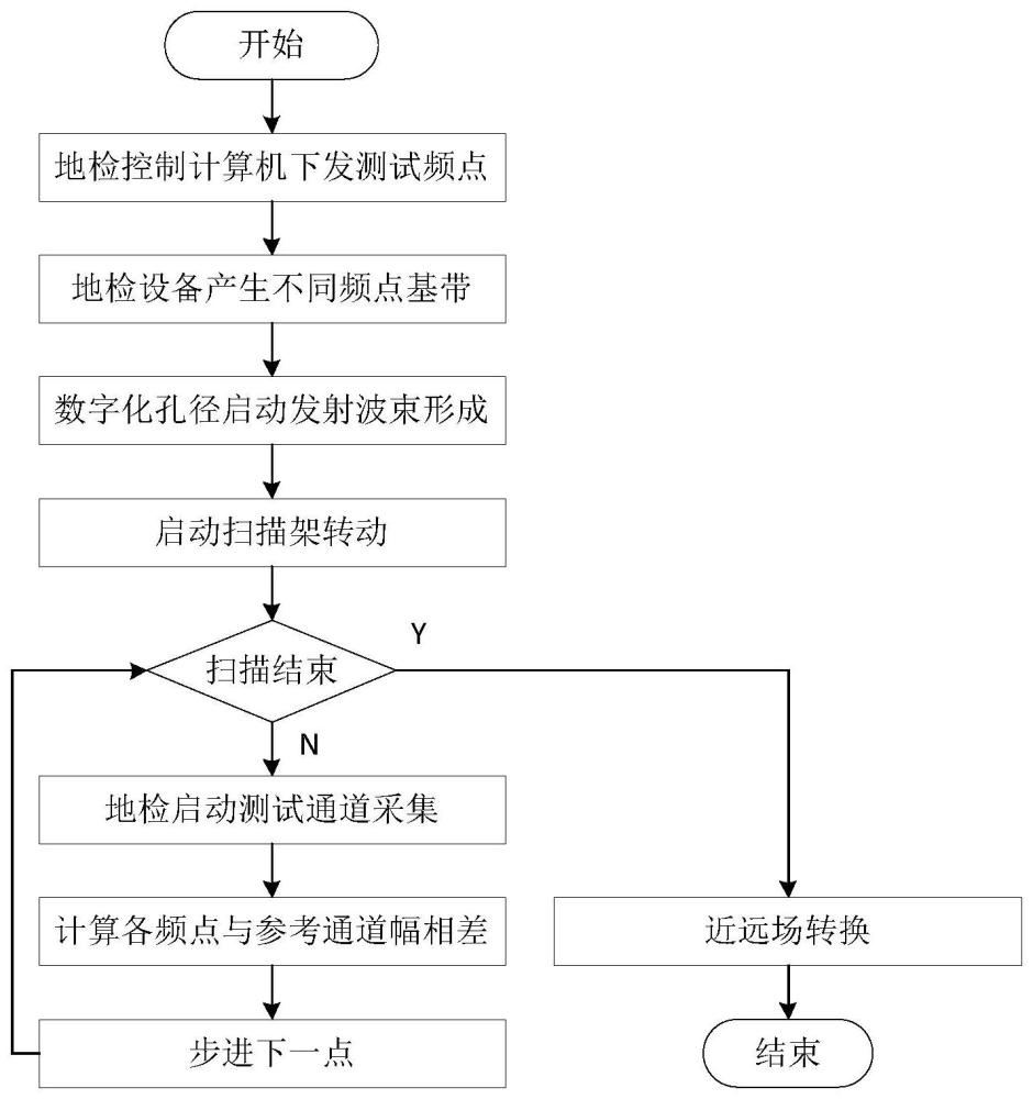 全数字孔径发射数字同时多波束方向图测试方法与流程