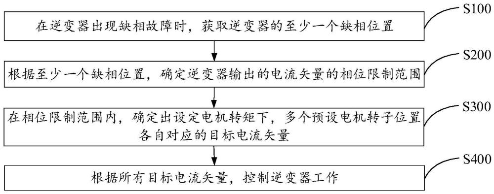 逆变器控制方法、系统、控制器及存储介质与流程