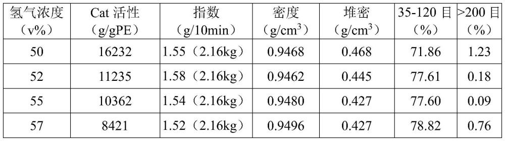 一种淤浆法乙烯聚合工艺快速建立反应的方法与流程