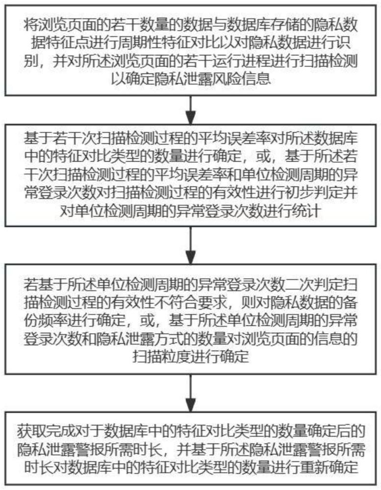 隐私泄露风险的检测方法、设备及系统与流程