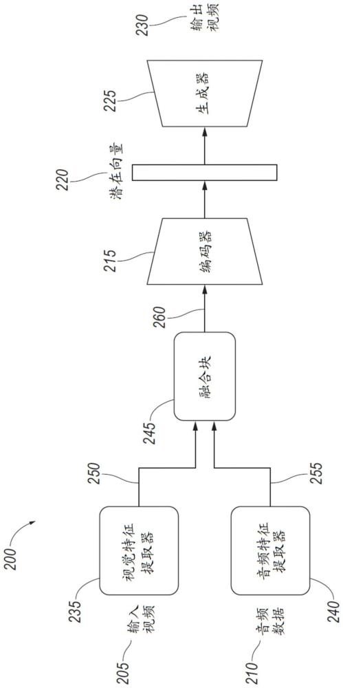 生成具有变化域的人工视频的制作方法