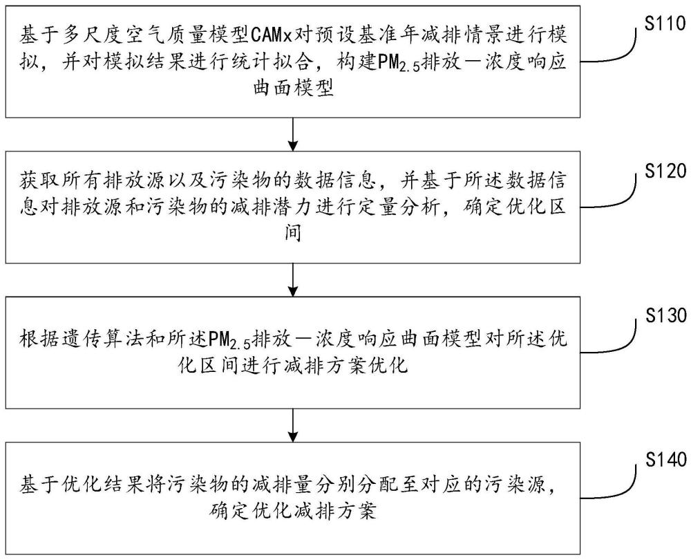 基于多模型耦合算法的大气污染协同减排方案优化方法