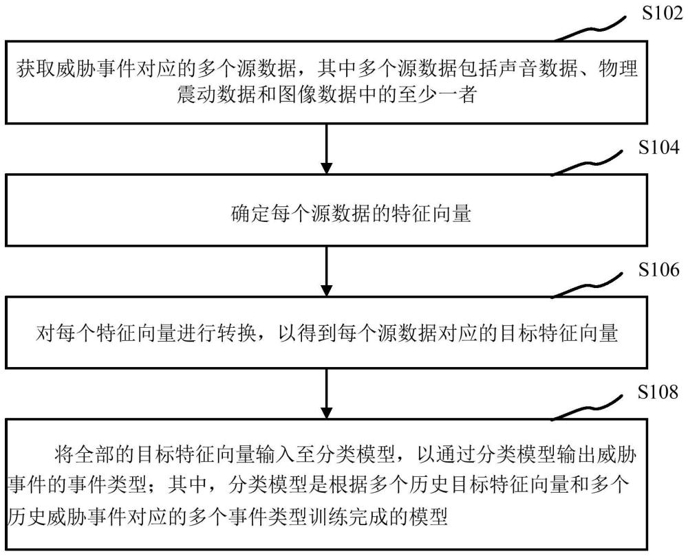 光纤传感威胁事件的检测方法、装置、存储介质及处理器与流程