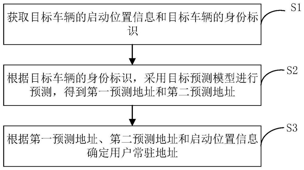 用户常驻地址的预测方法、预测装置、存储介质及车辆与流程