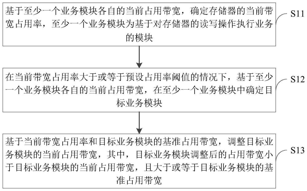 占用带宽调整方法、装置及设备与流程