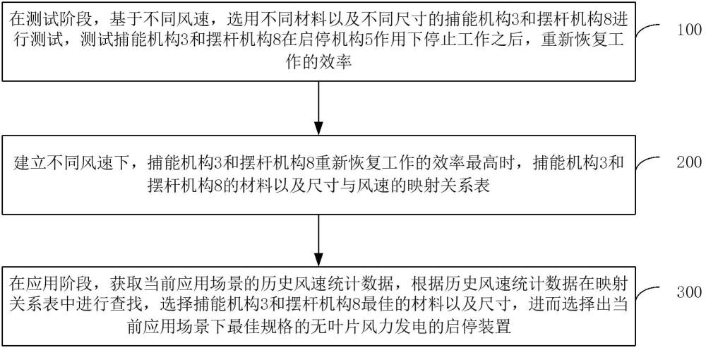 一种无叶片风力发电的启停装置及其测试选用方法与流程