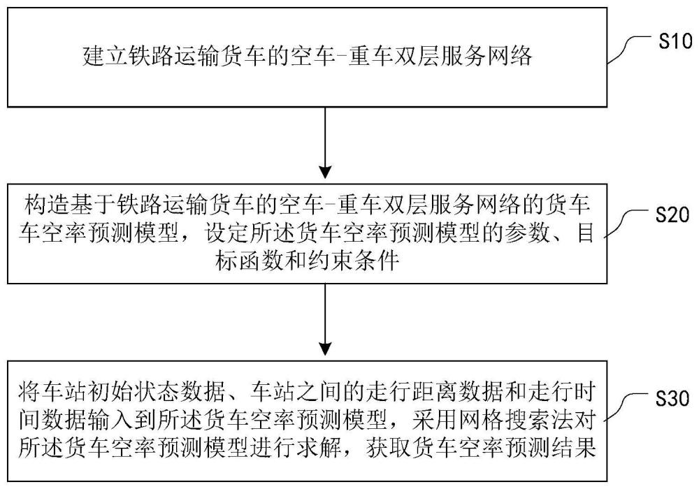 一种基于空车-重车双层服务网络的货车空率预测方法与流程