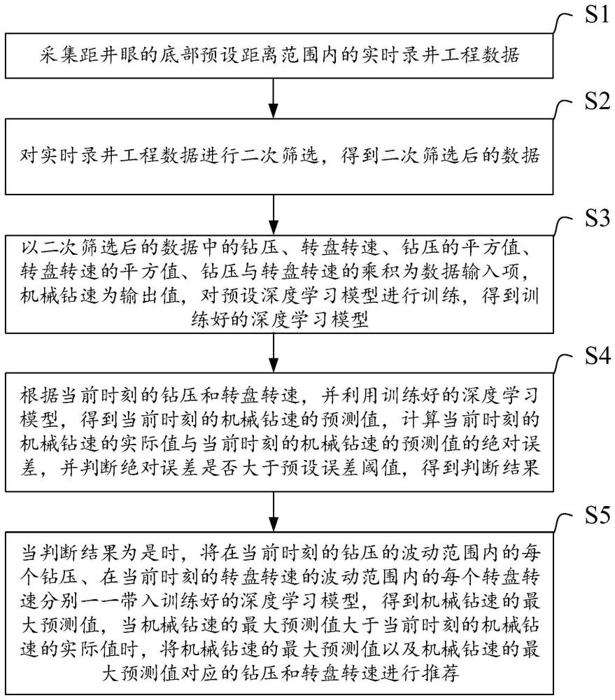 钻压和转盘转速的推荐方法、系统、存储介质和电子设备与流程