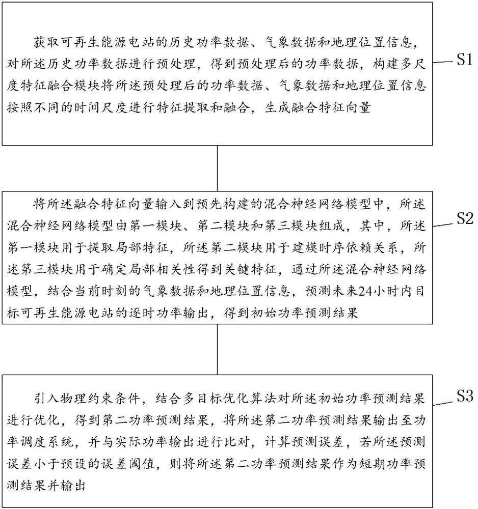 一种可再生能源的短期功率预测方法及系统与流程