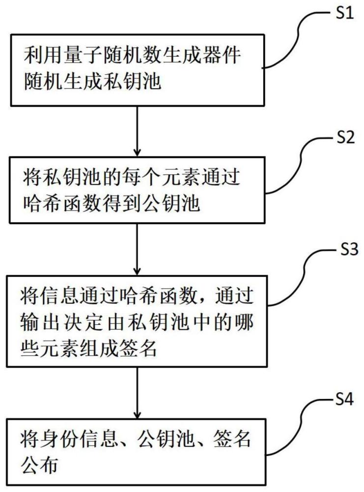 基于量子随机数和抗量子数字签名算法的身份验证方法