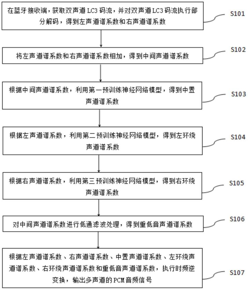 一种双声道到多声道的上混方法、装置、存储介质及设备与流程