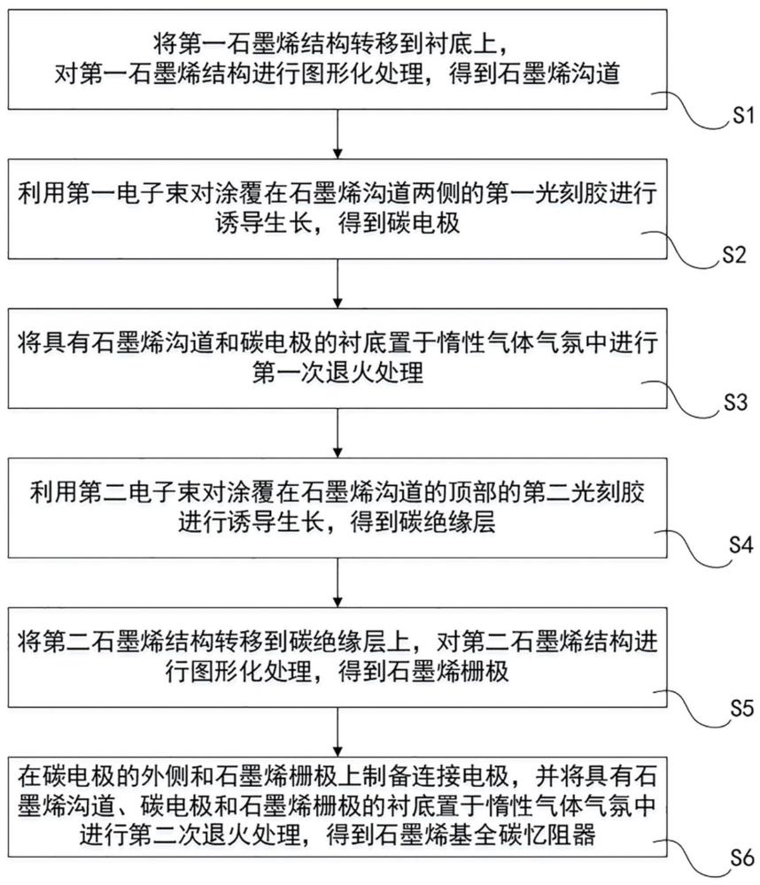 石墨烯基全碳忆阻器及其制备方法