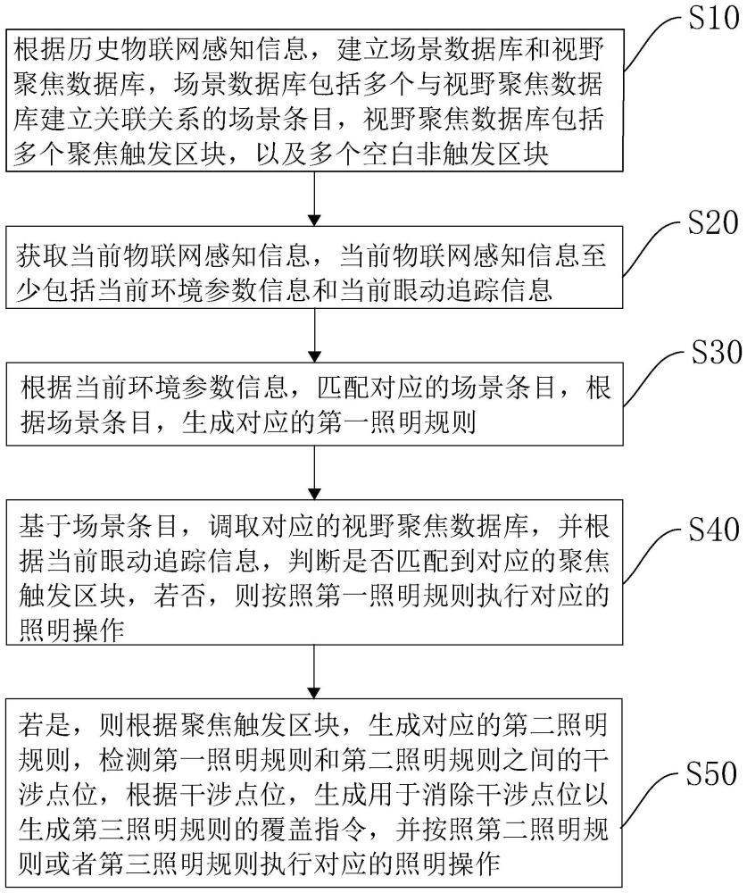 根据照明场景的路灯调控方法、装置、设备及介质与流程