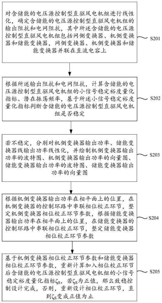 一种含储能的电压源控制型直驱风电机组的致稳控制方法与流程