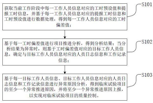 一种临床试验项目的质量控制方法、装置、设备及介质与流程