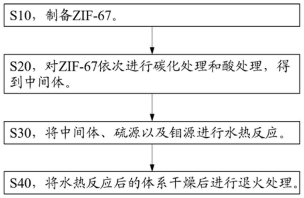 液态锂硫电池正极催化剂及其制备方法、正极材料及其制备方法、正极极片、液态锂硫电池