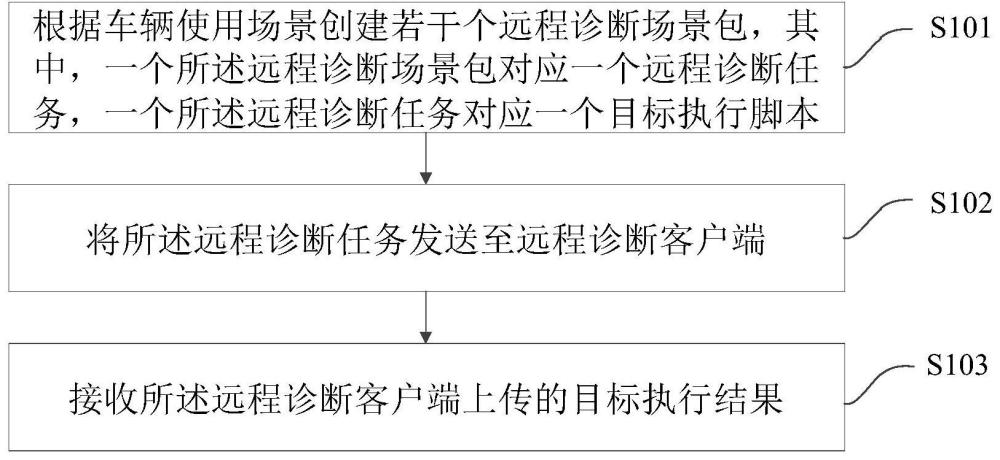 一种远程诊断方法、系统、装置、车辆及计算机存储介质与流程