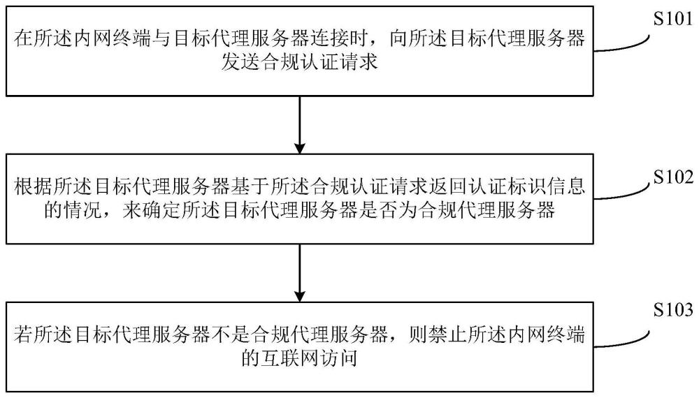 内网终端互联网访问控制方法及装置与流程