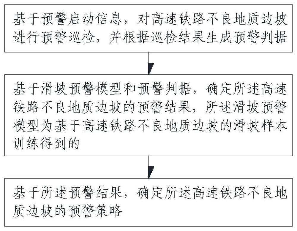 高速铁路不良地质边坡滑坡预警方法、装置、设备及产品与流程