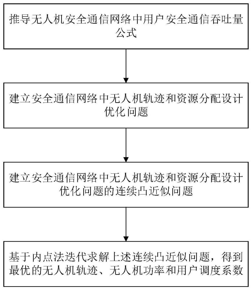 一种面向安全通信的无人机轨迹和资源设计方法及系统