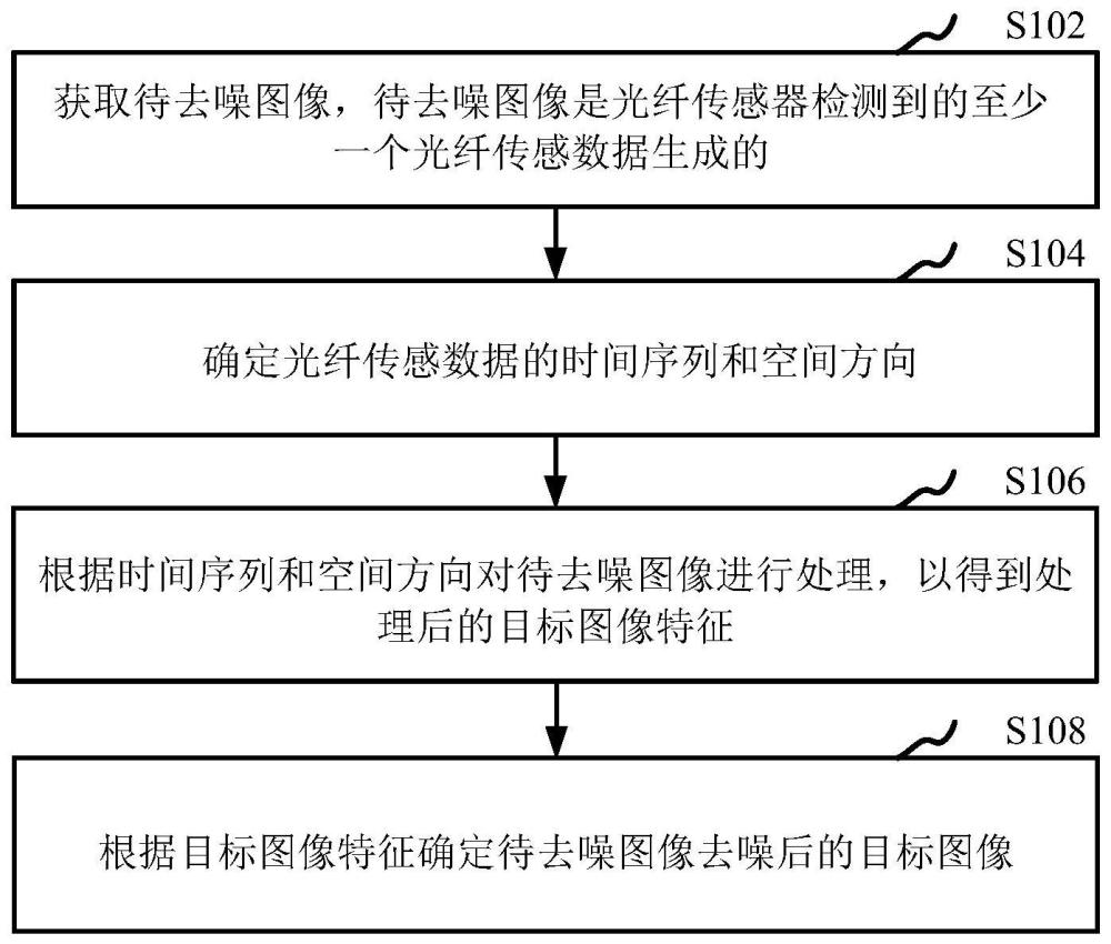 图像去噪的方法、装置、处理器及存储介质与流程