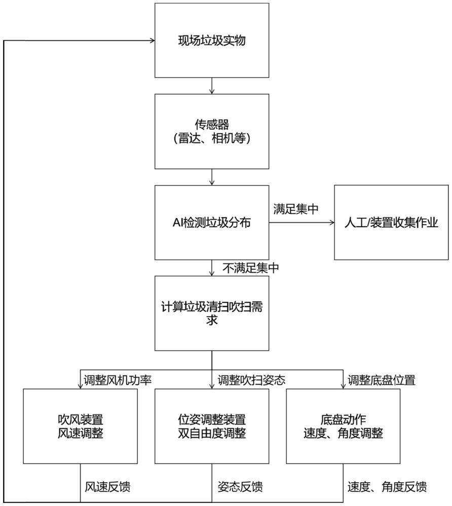 可调整的垃圾聚集方法及系统与流程