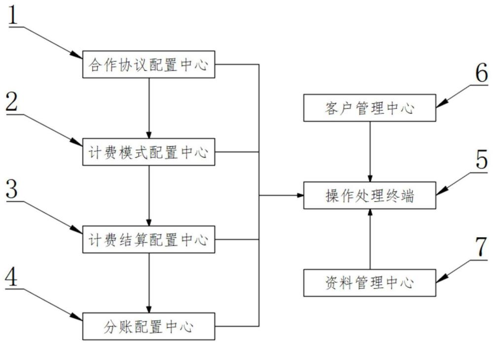 一种模块化设计的充换电站运营财务管理系统及方法与流程