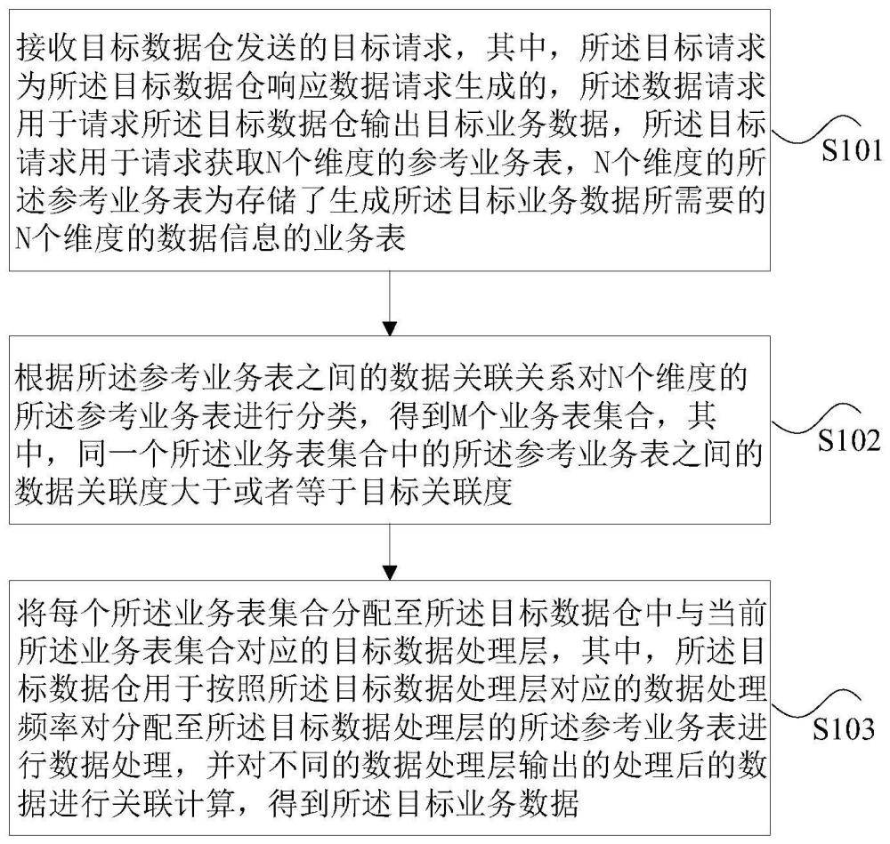 业务数据的生成方法、装置、处理器及电子设备与流程