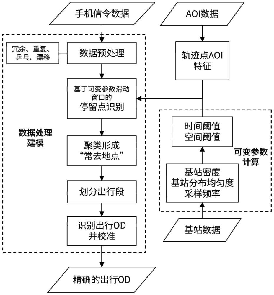 一种基于手机信令和AOI数据的出行OD精准识别方法