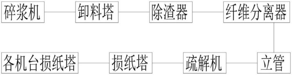 损纸浆线纤维分离系统的制作方法