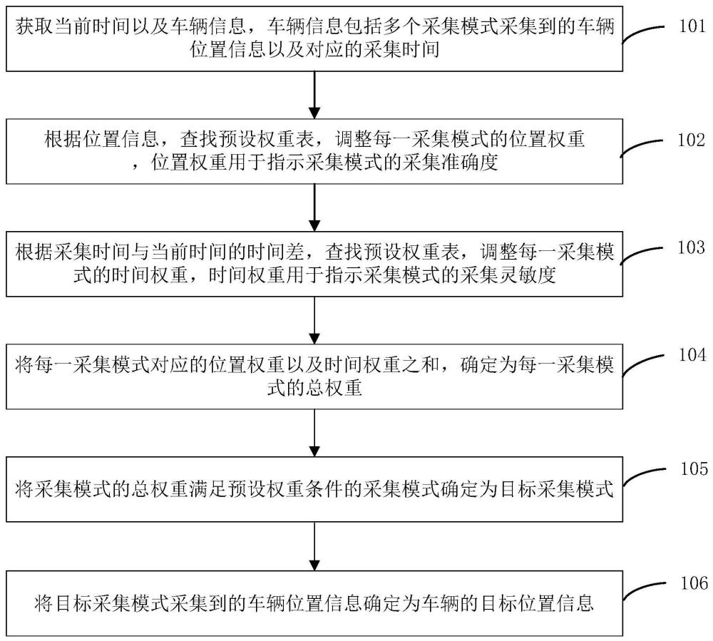 车辆定位方法、装置、设备、存储介质及车辆与流程