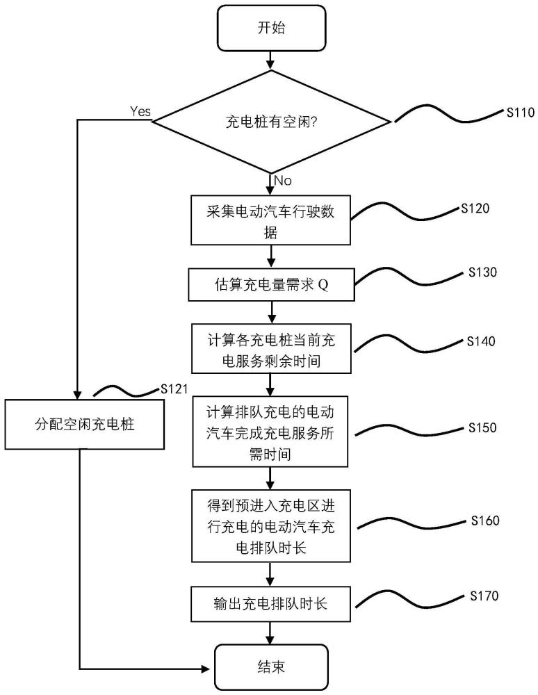 一种服务区充电分配方法、系统及存储介质与流程