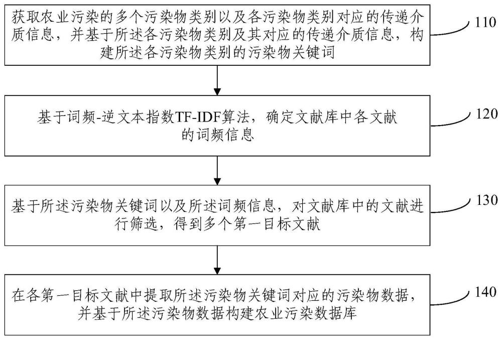 农业污染数据库的构建方法、装置、电子设备及存储介质