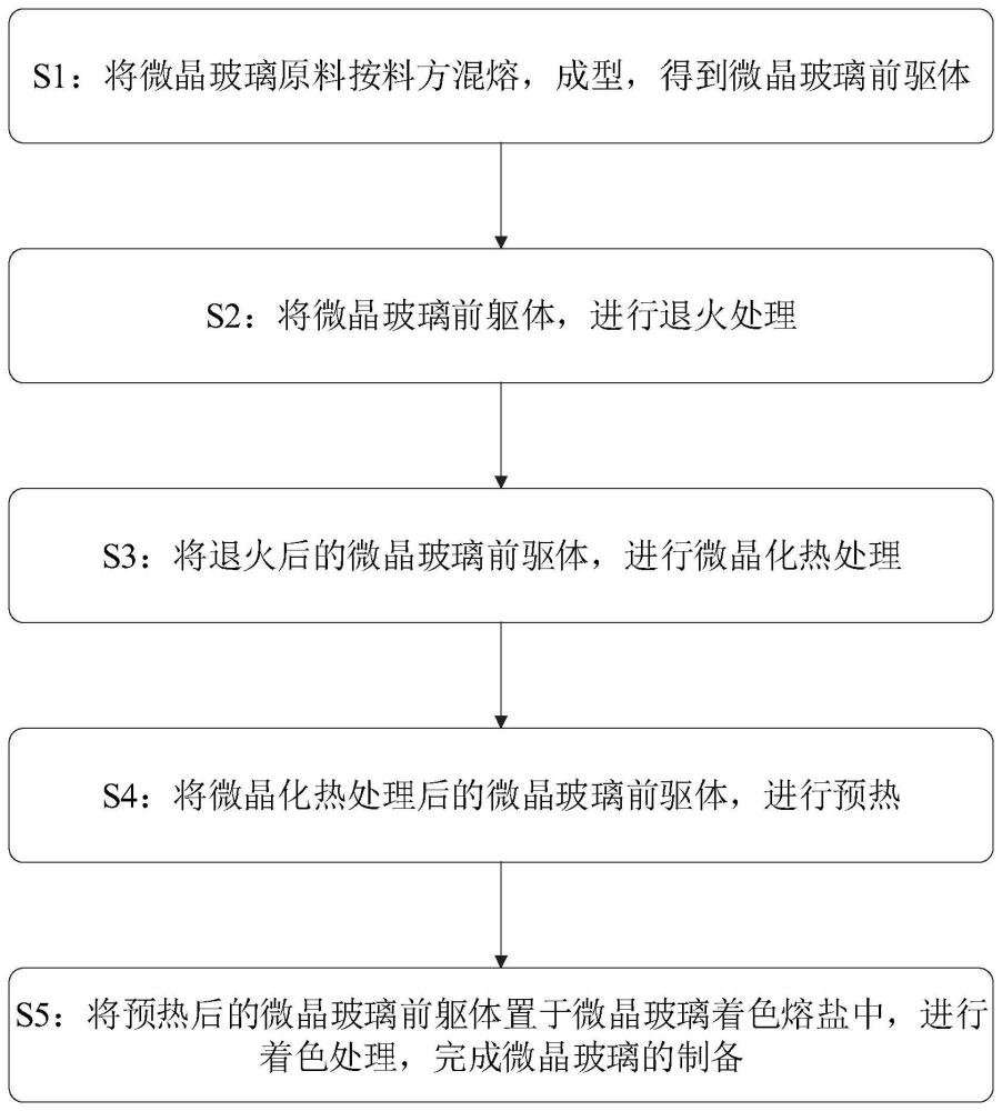 一种微晶玻璃着色熔盐、微晶玻璃及制备方法与流程