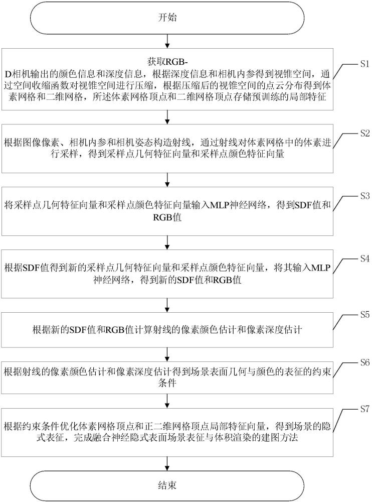 一种融合神经隐式表面表征与体积渲染的建图方法