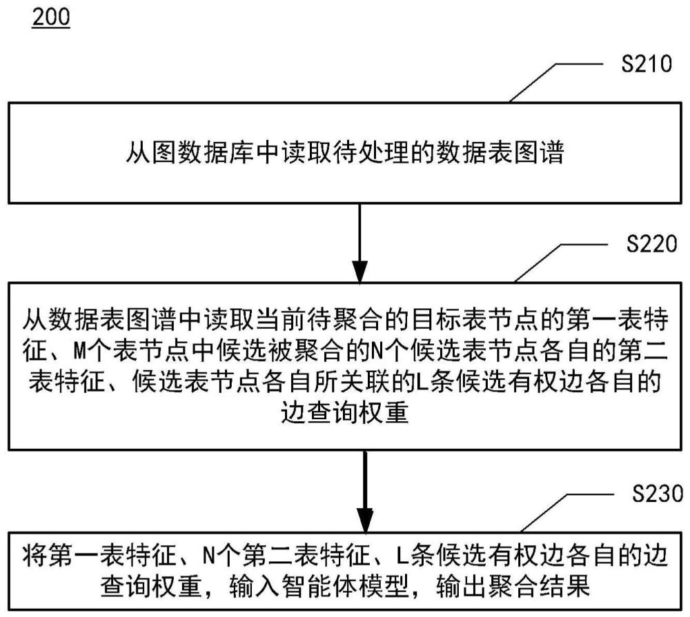 数据表图谱聚合方法及装置、设备、存储介质和程序产品与流程