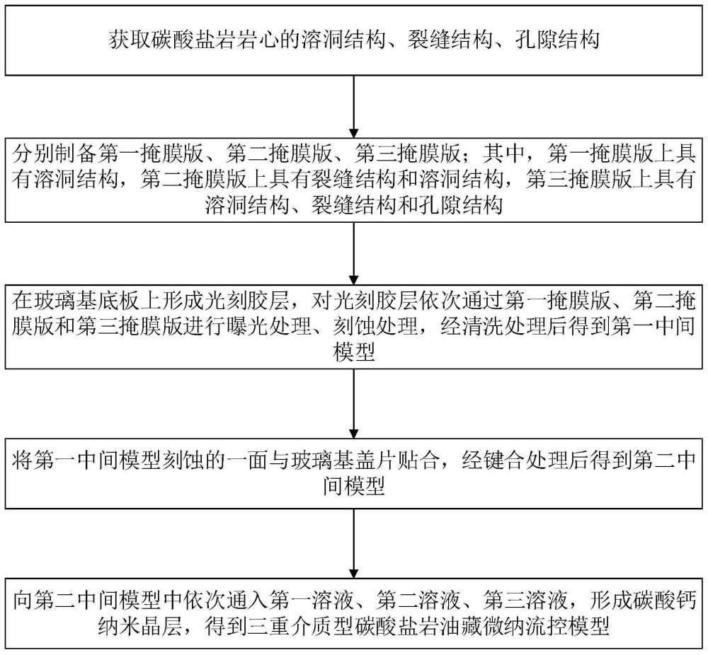 一种三重介质型碳酸盐岩油藏微纳流控模型的制作方法