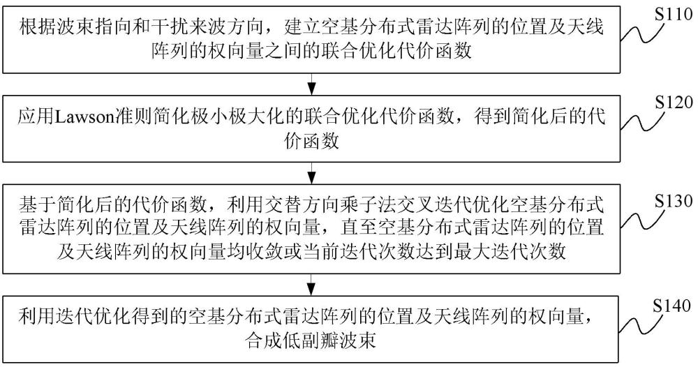 空基分布式阵列波束合成方法及装置、电子设备、介质与流程