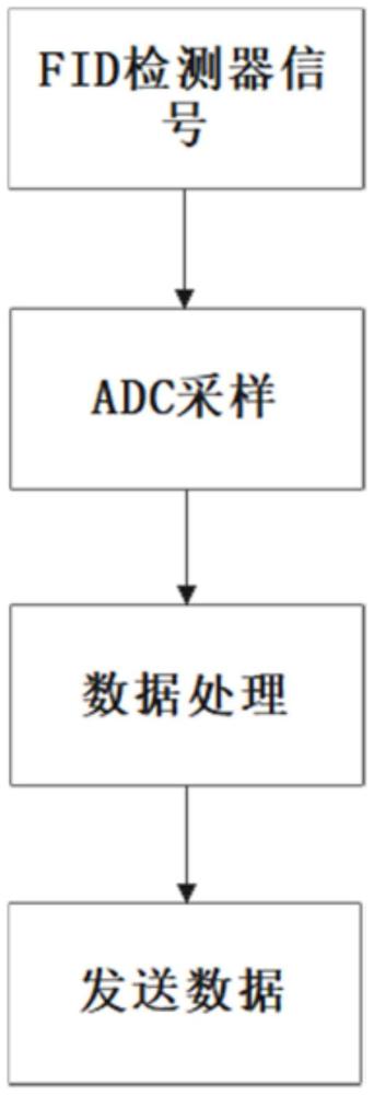 一种甲烷/非甲烷总烃在线分析仪数据采集方法与流程