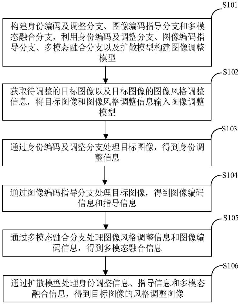 图像风格调整方法及装置与流程